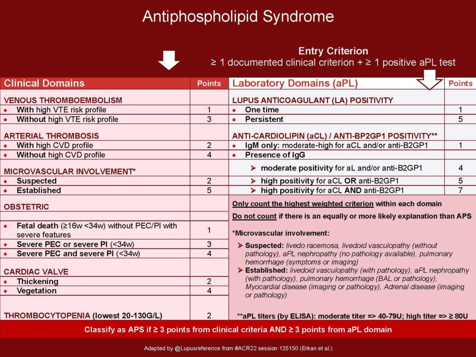 Antiphospholipid Syndrome (APS) Clinical Criteria 
